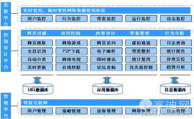 上網(wǎng)行為管理產(chǎn)品發(fā)展的四大方向與網(wǎng)絡(luò)技術(shù)開發(fā)融合之路